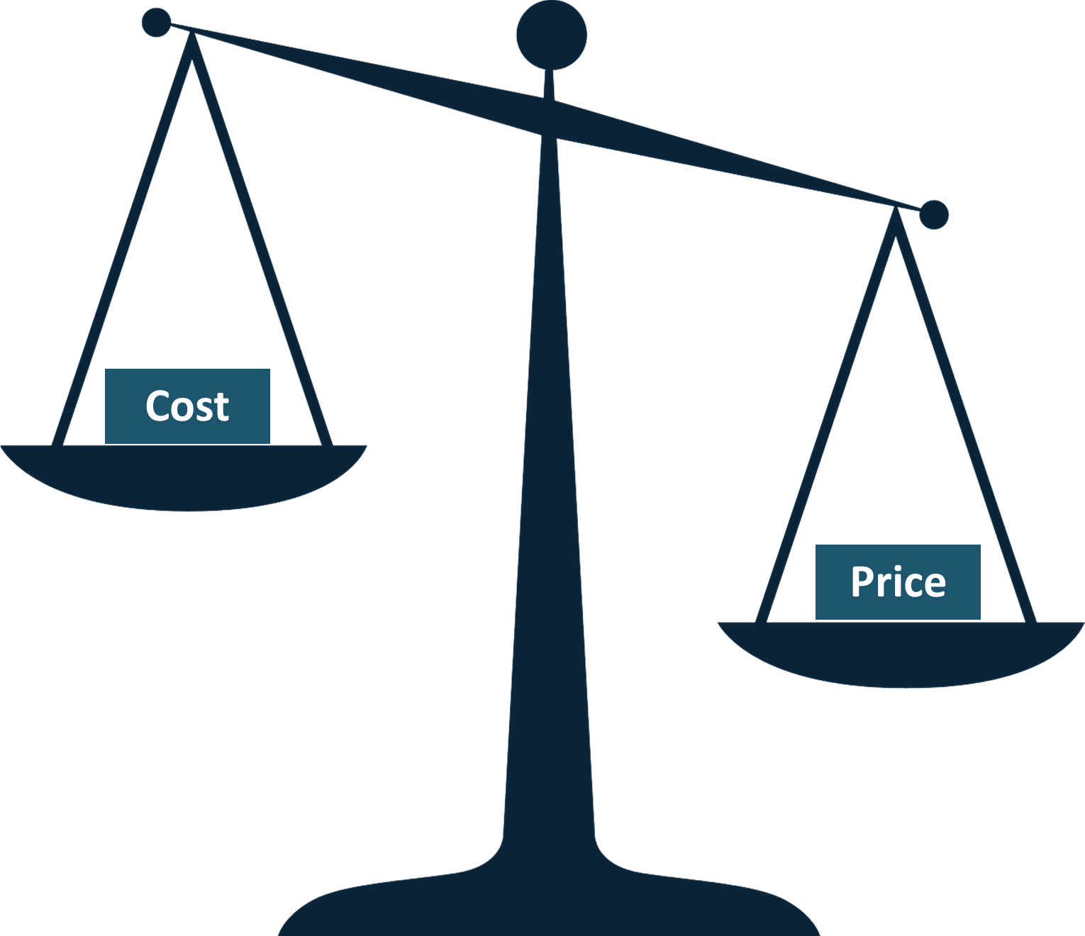 You will pay the "Price" if you don't know the "Cost"!